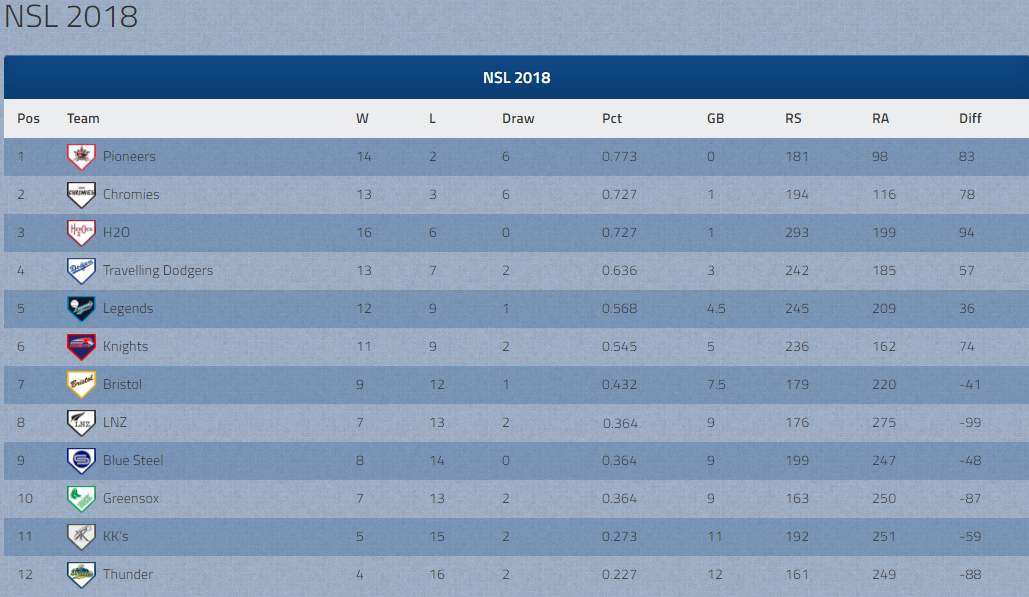 Qualified teams confirmed for NSL Nationals | British Softball Federation